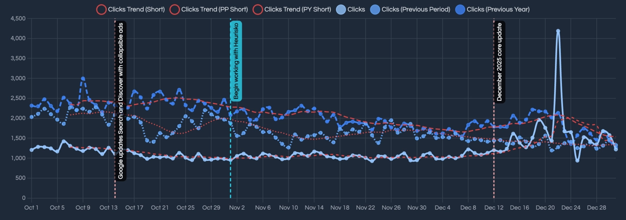 Stash Clicks data visualization showing search performance charts and trends